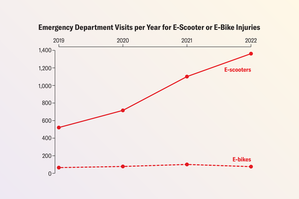 حمل و نقل دسامبر 11 ، 2024injuries از دوچرخه های برقی و