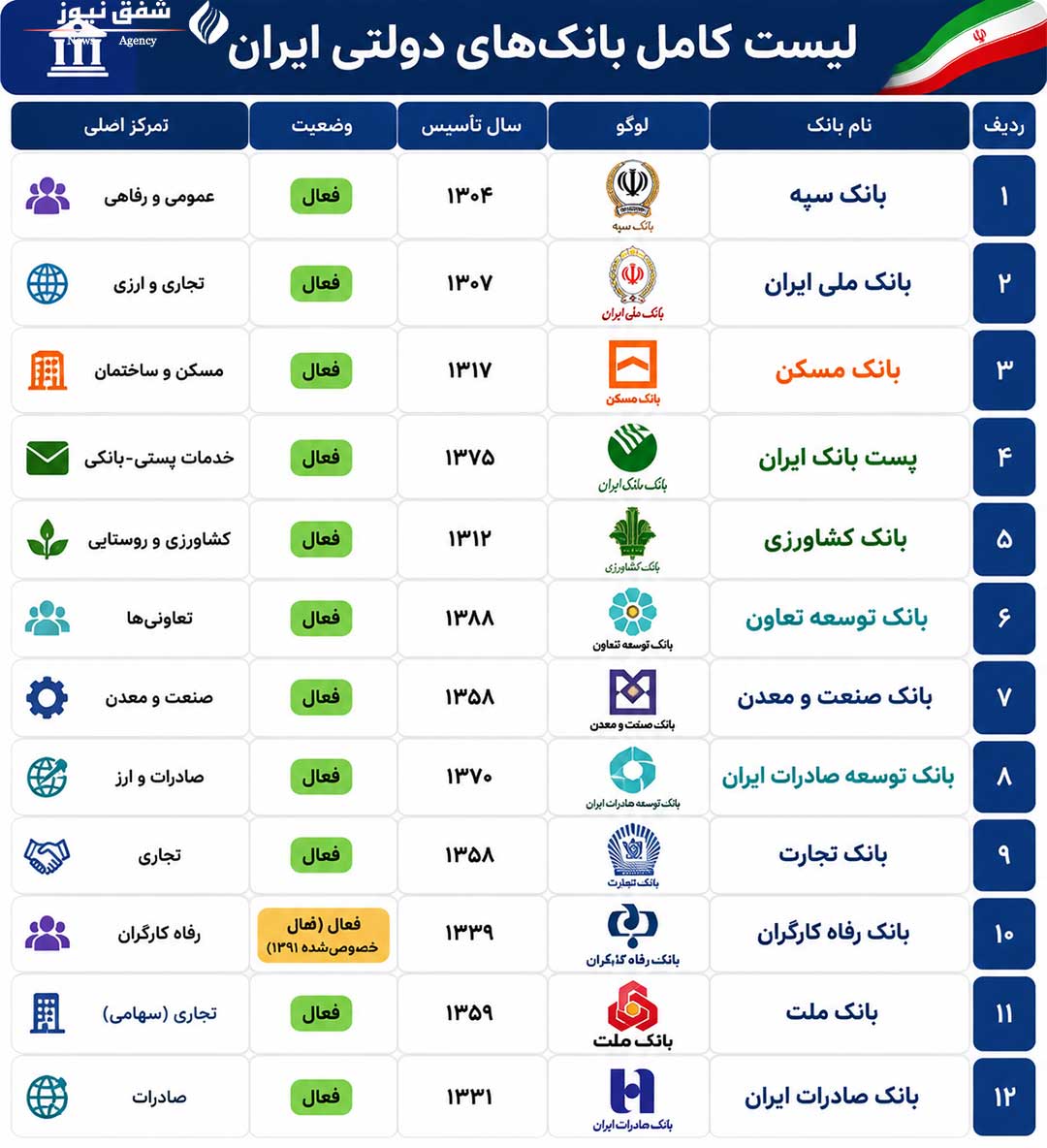 لیست بانکهای دولتی