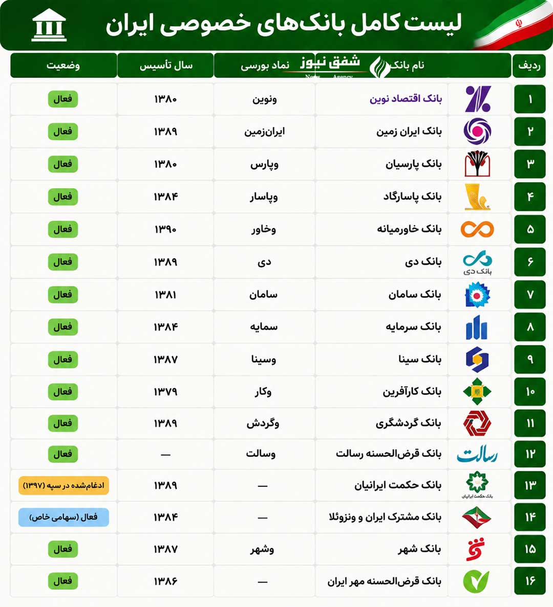 لیست بانکهای خصوصی