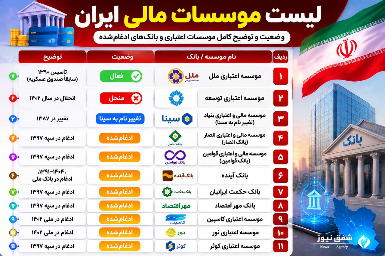 لیست مؤسسات مالی