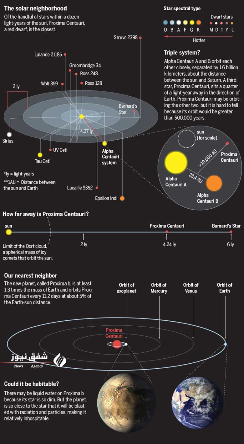 اینفوگرافیک Proxima Centauri