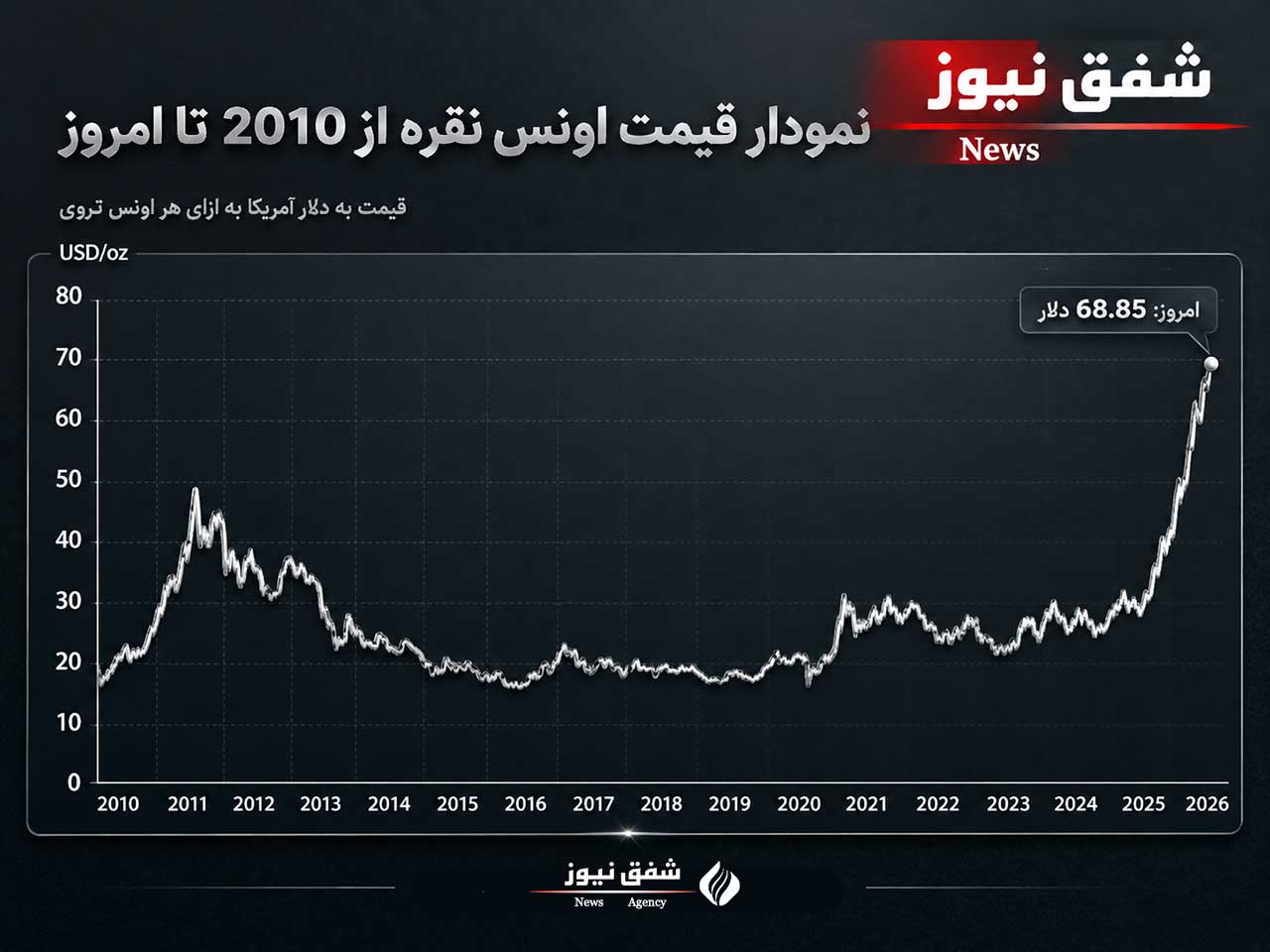 نمودار قیمت اونس نقره
