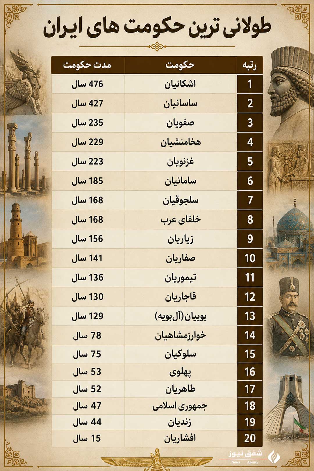 طولانی ترین حکومت های ایران