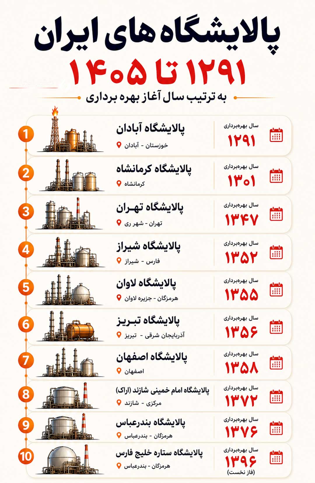 پالایشگاههای ایران