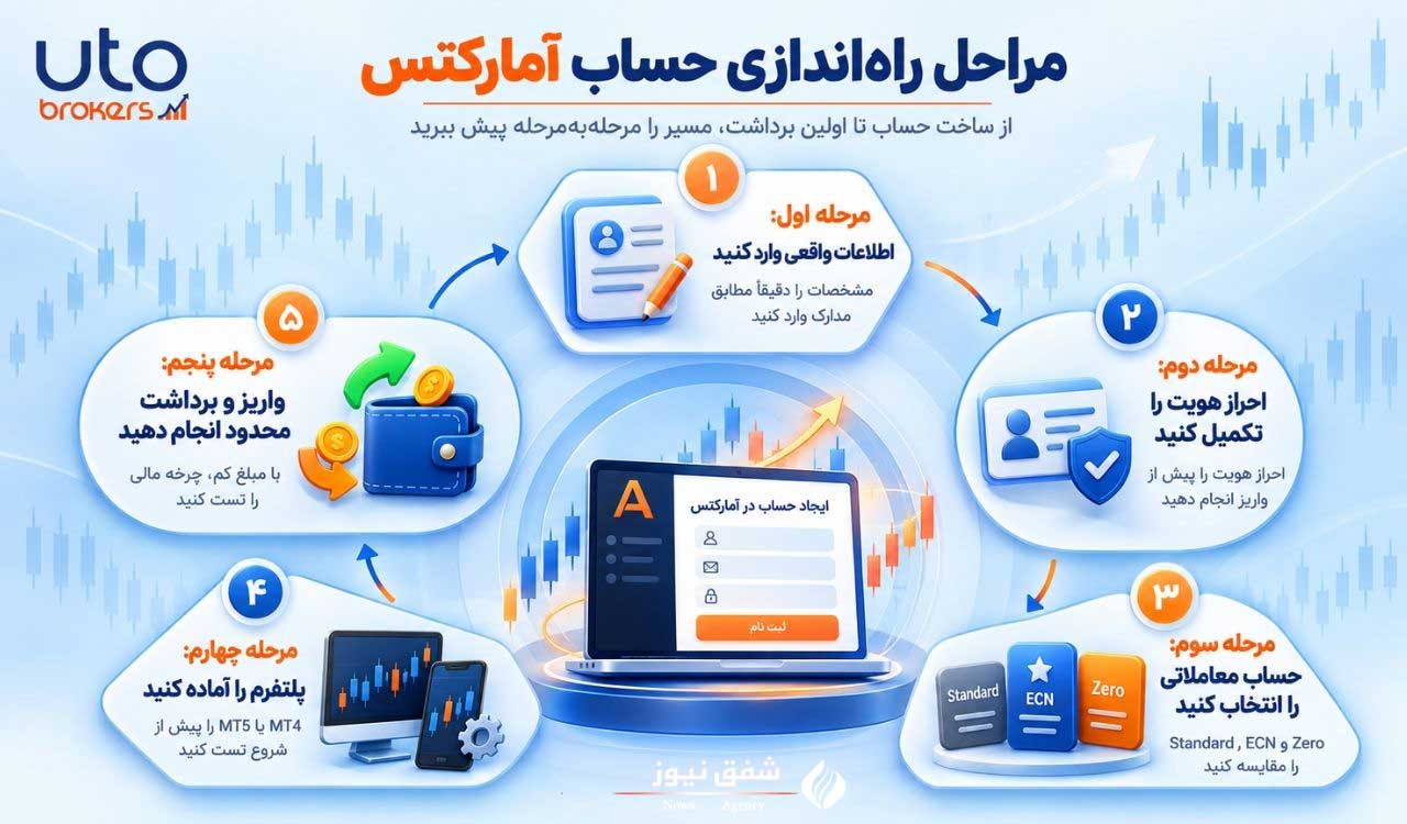 مراحل راهاندازی حساب آمارکتس