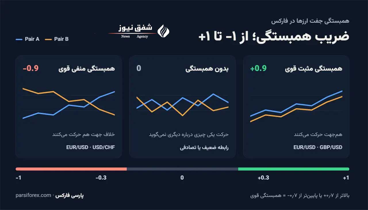 همبستگی جفت ارزهای اصلی